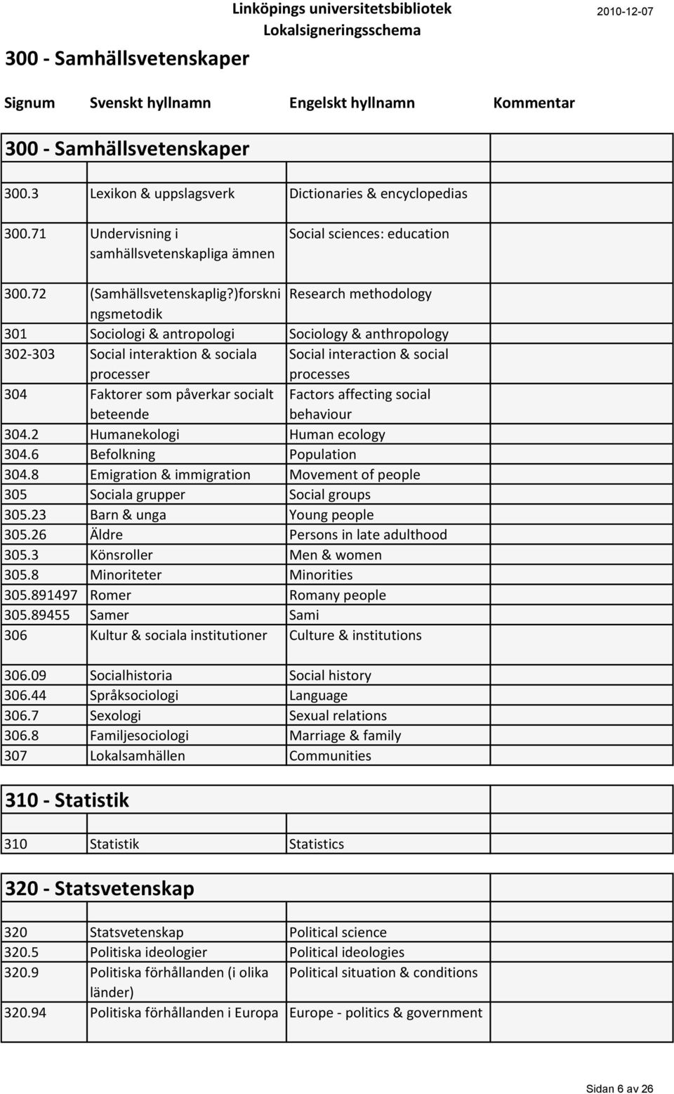 )forskni Research methodology ngsmetodik 301 Sociologi & antropologi Sociology & anthropology 302-303 Social interaktion & sociala processer Social interaction & social processes 304 Faktorer som