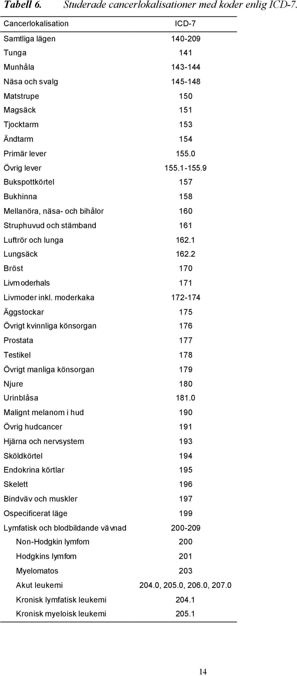 9 Bukspottkörtel 157 Bukhinna 158 Mellanöra, näsa- och bihålor 160 Struphuvud och stämband 161 Luftrör och lunga 162.1 Lungsäck 162.2 Bröst 170 Livm oderhals 171 Livmoder inkl.