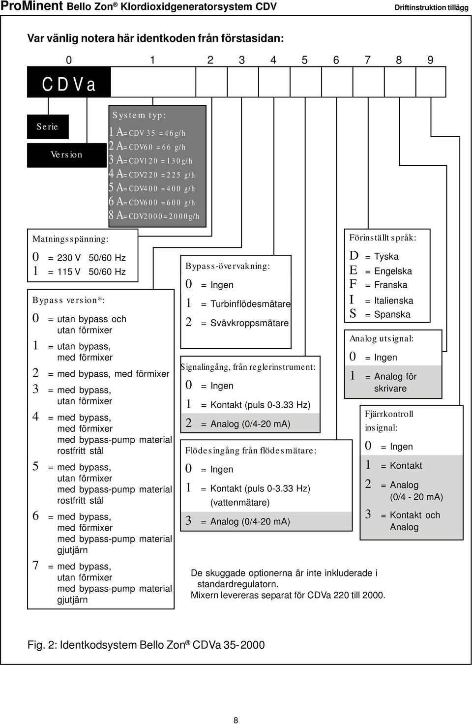 bypass och utan förmixer 1 = utan bypass, med förmixer 2 = med bypass, med förmixer 3 = med bypass, utan förmixer 4 = med bypass, med förmixer med bypass-pump material rostfritt stål 5 = med bypass,