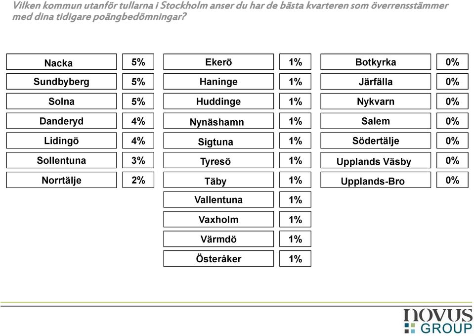 Nacka 5% Ekerö 1% Botkyrka 0% Sundbyberg 5% Haninge 1% Järfälla 0% Solna 5% Huddinge 1% Nykvarn 0% Danderyd