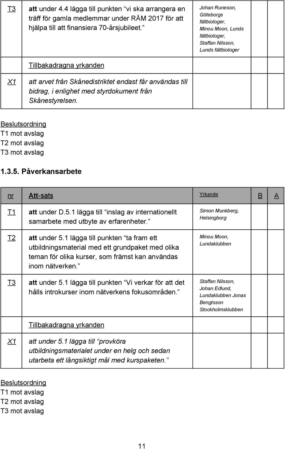 Johan Runeson, Göteborgs fältbiologer, Minou Moon, Lunds fältbiologer, Staffan Nilsson, Lunds fältbiologer Beslutsordning T1 mot avslag T2 mot avslag T3 mot avslag 1.3.5.