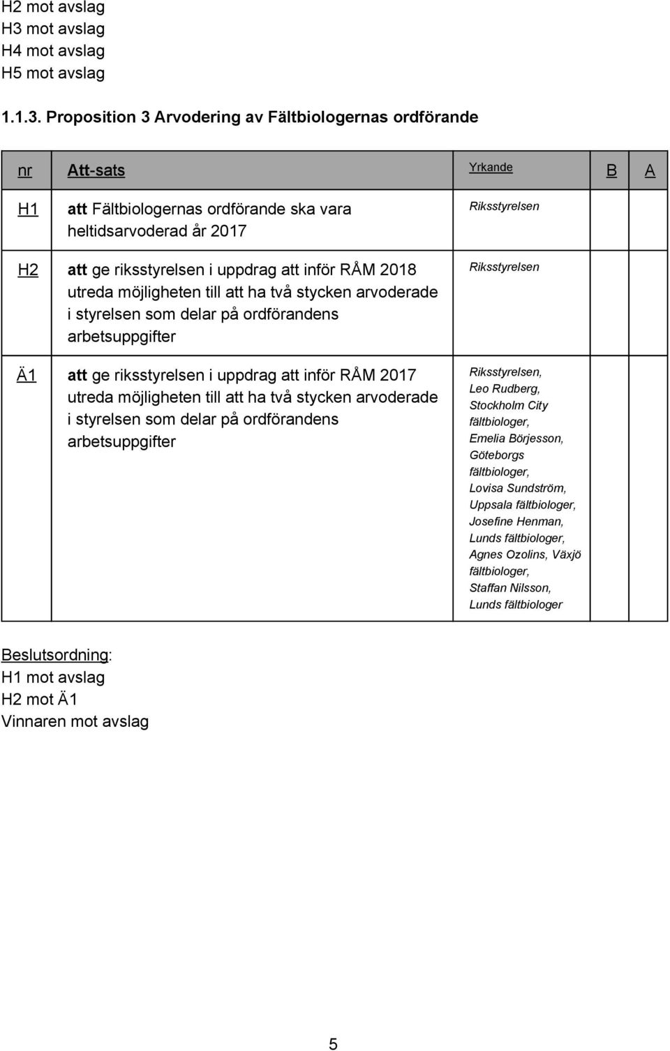 Proposition 3 Arvodering av Fältbiologernas ordförande H1 att Fältbiologernas ordförande ska vara heltidsarvoderad år 2017 H2 att ge riksstyrelsen i uppdrag att inför RÅM 2018 utreda möjligheten till