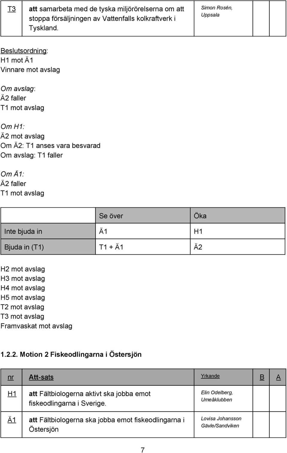 Ä1: Ä2 faller T1 mot avslag Se över Öka Inte bjuda in Ä1 H1 Bjuda in (T1) T1 + Ä1 Ä2 H2 mot avslag H3 mot avslag H4 mot avslag H5 mot avslag T2 mot avslag T3 mot avslag Framvaskat