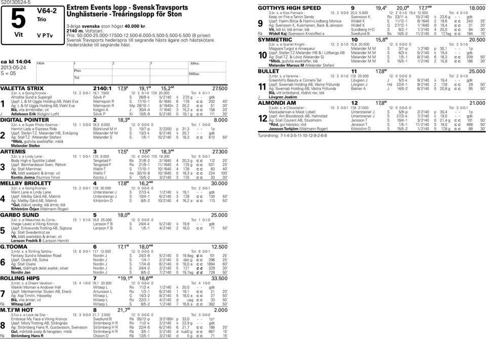 ca kl 14:04 2013-05-24 H S = 05 VALETTA STRIX 2140:1 17,9 K 19,1 M 15,2 AK 27.500 3,br. s. e Going Kronos - 13: 2 0-0-1 19,1 7.500 12: 2 0-1-0 17,9 20.