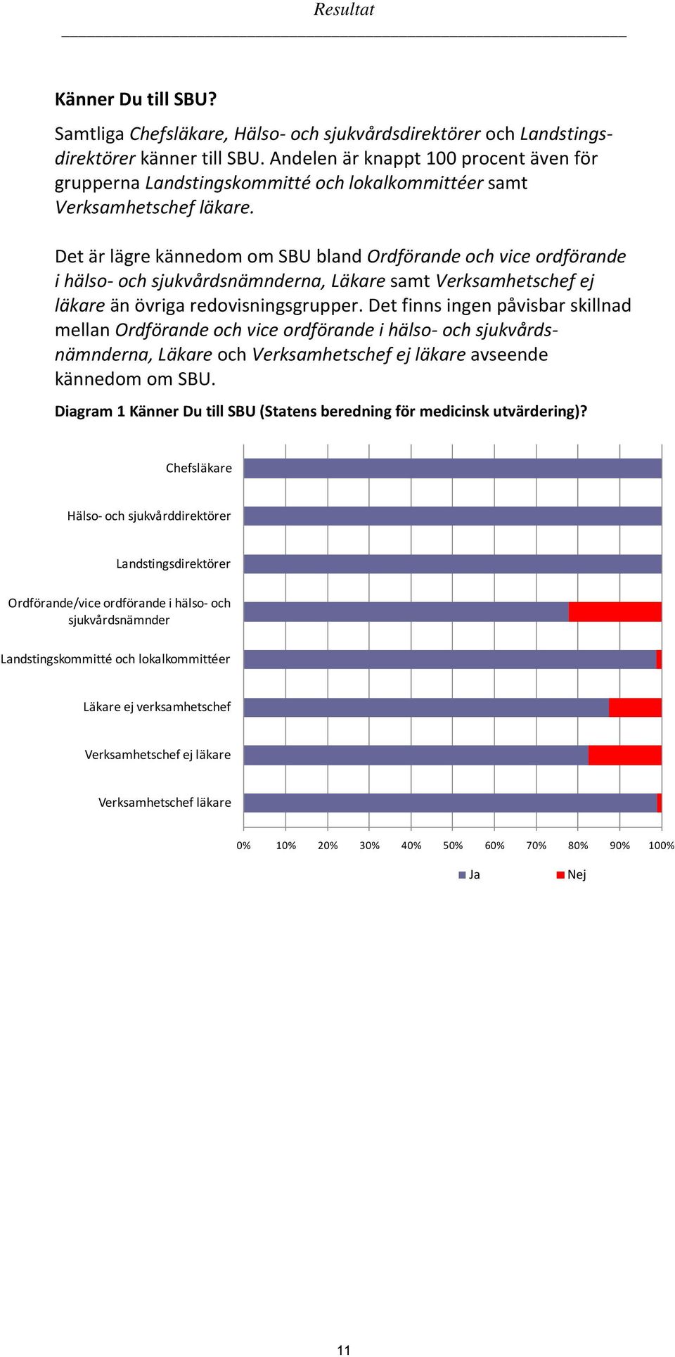 Det är lägre kännedom om SBU bland Ordförande och vice ordförande i na, Läkare samt Verksamhetschef ej läkare än övriga redovisningsgrupper.