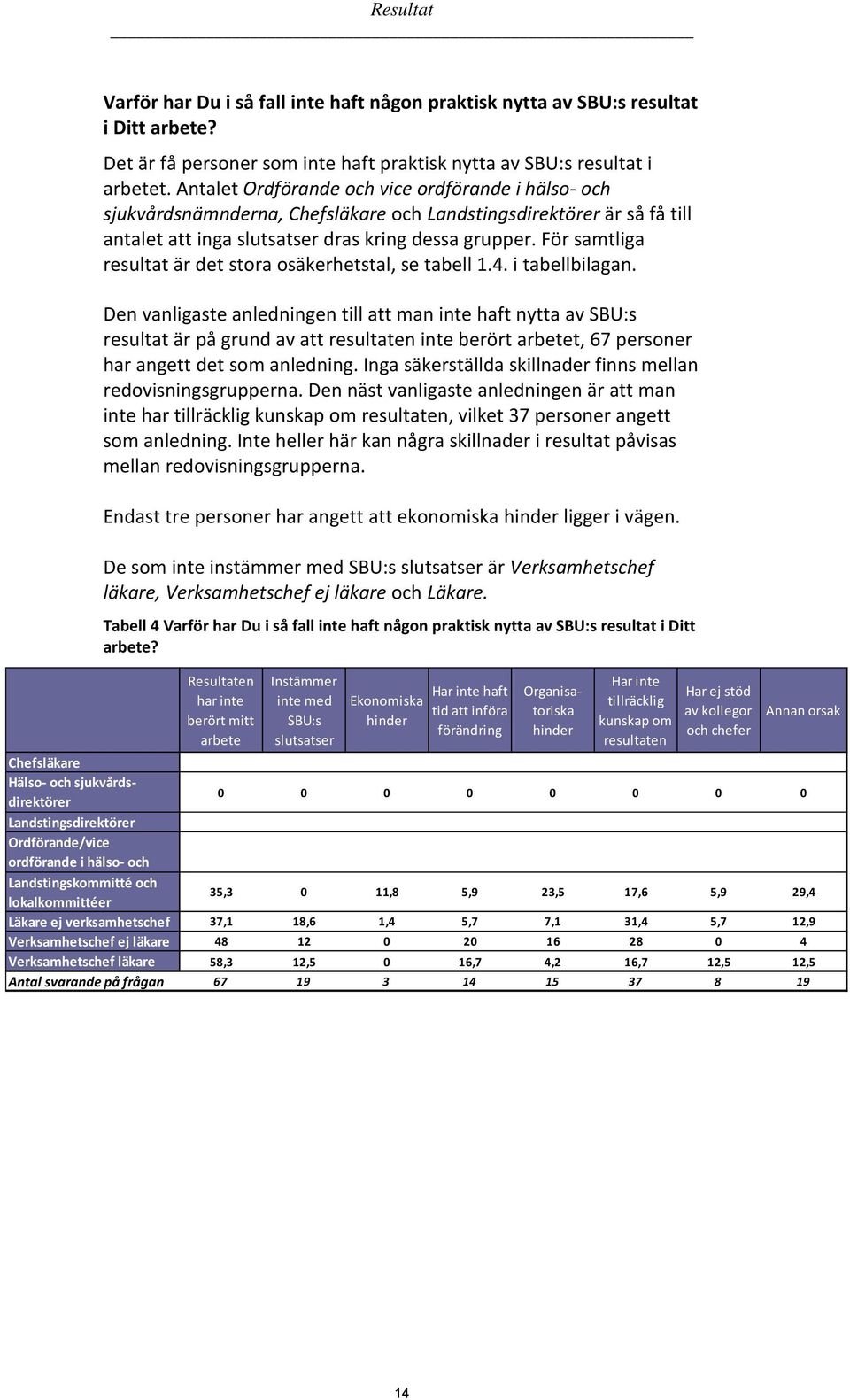 För samtliga resultat är det stora osäkerhetstal, se tabell 1.4. i tabellbilagan.