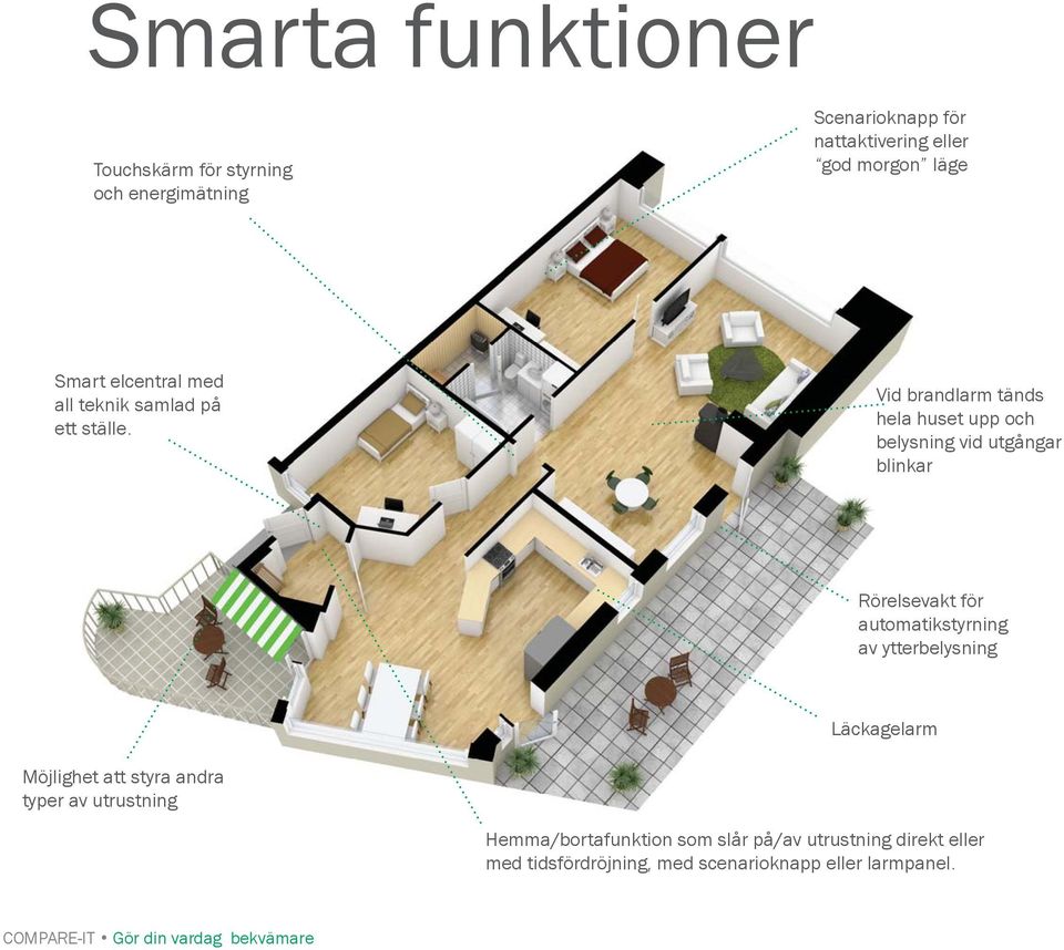 Vid brandlarm tänds hela huset upp och belysning vid utgångar blinkar Rörelsevakt för automatikstyrning av ytterbelysning