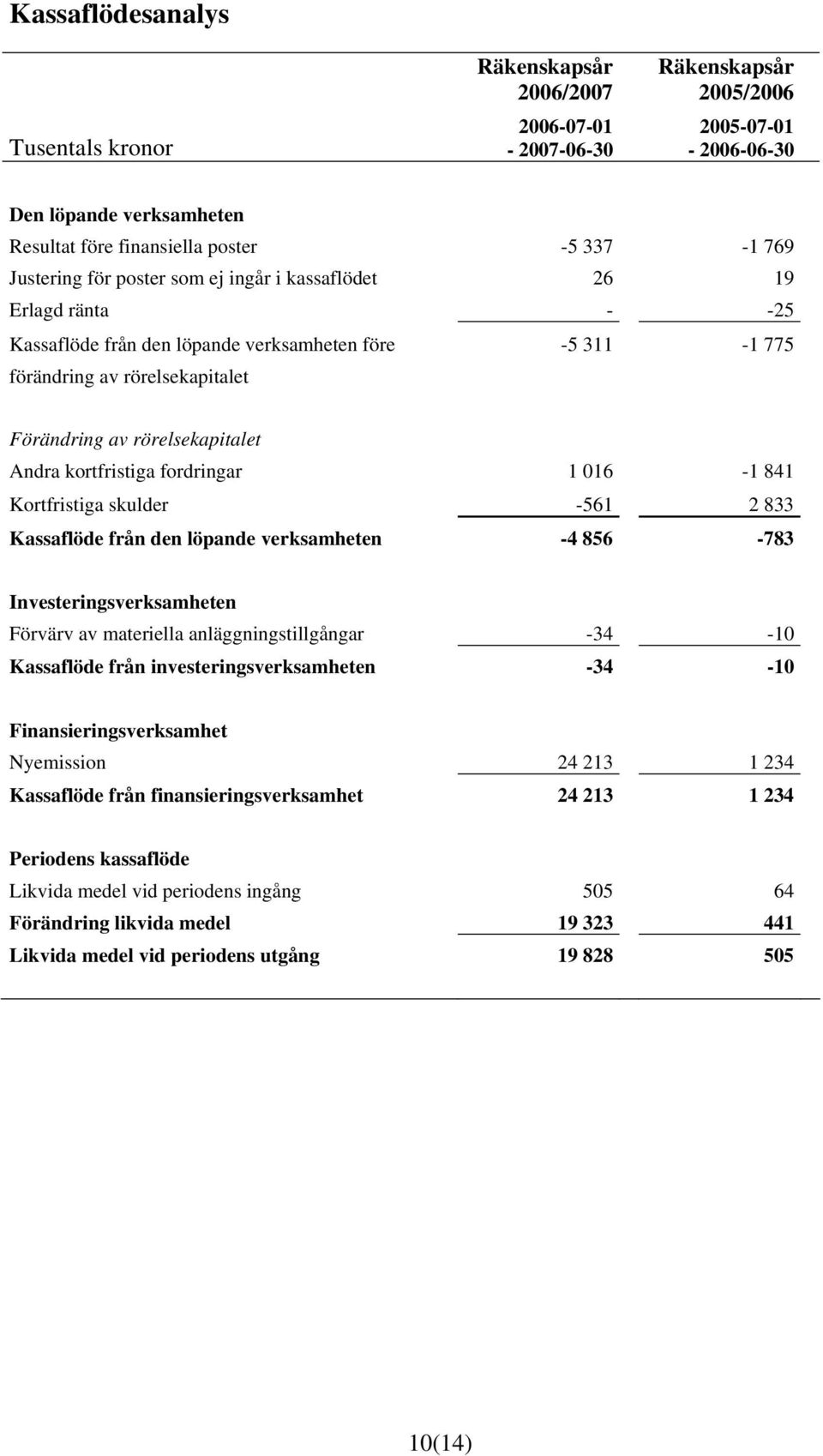 016-1 841 Kortfristiga skulder -561 2 833 Kassaflöde från den löpande verksamheten -4 856-783 Investeringsverksamheten Förvärv av materiella anläggningstillgångar -34-10 Kassaflöde från