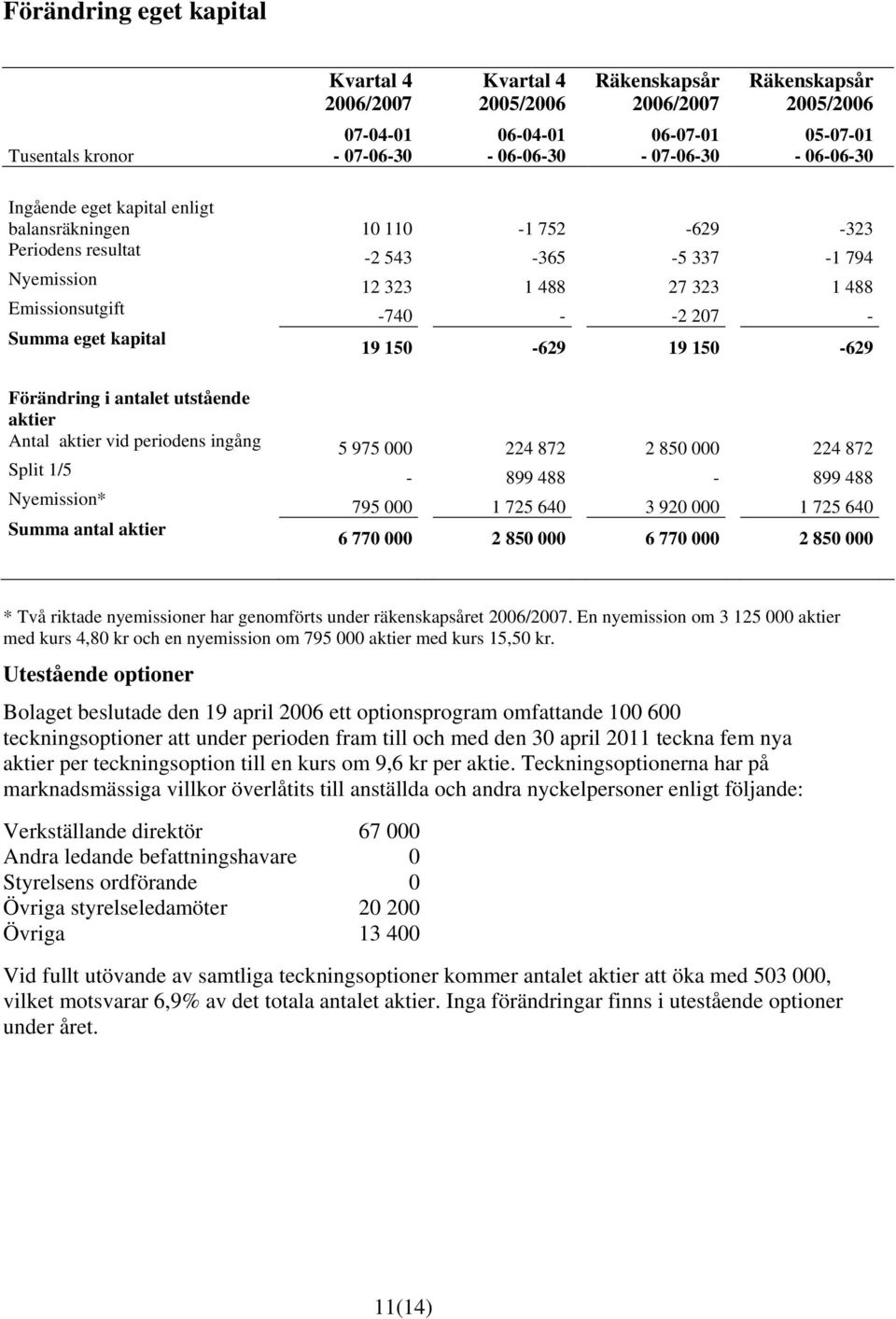 Förändring i antalet utstående aktier Antal aktier vid periodens ingång Split 1/5 Nyemission* Summa antal aktier 5 975 000 224 872 2 850 000 224 872-899 488-899 488 795 000 1 725 640 3 920 000 1 725