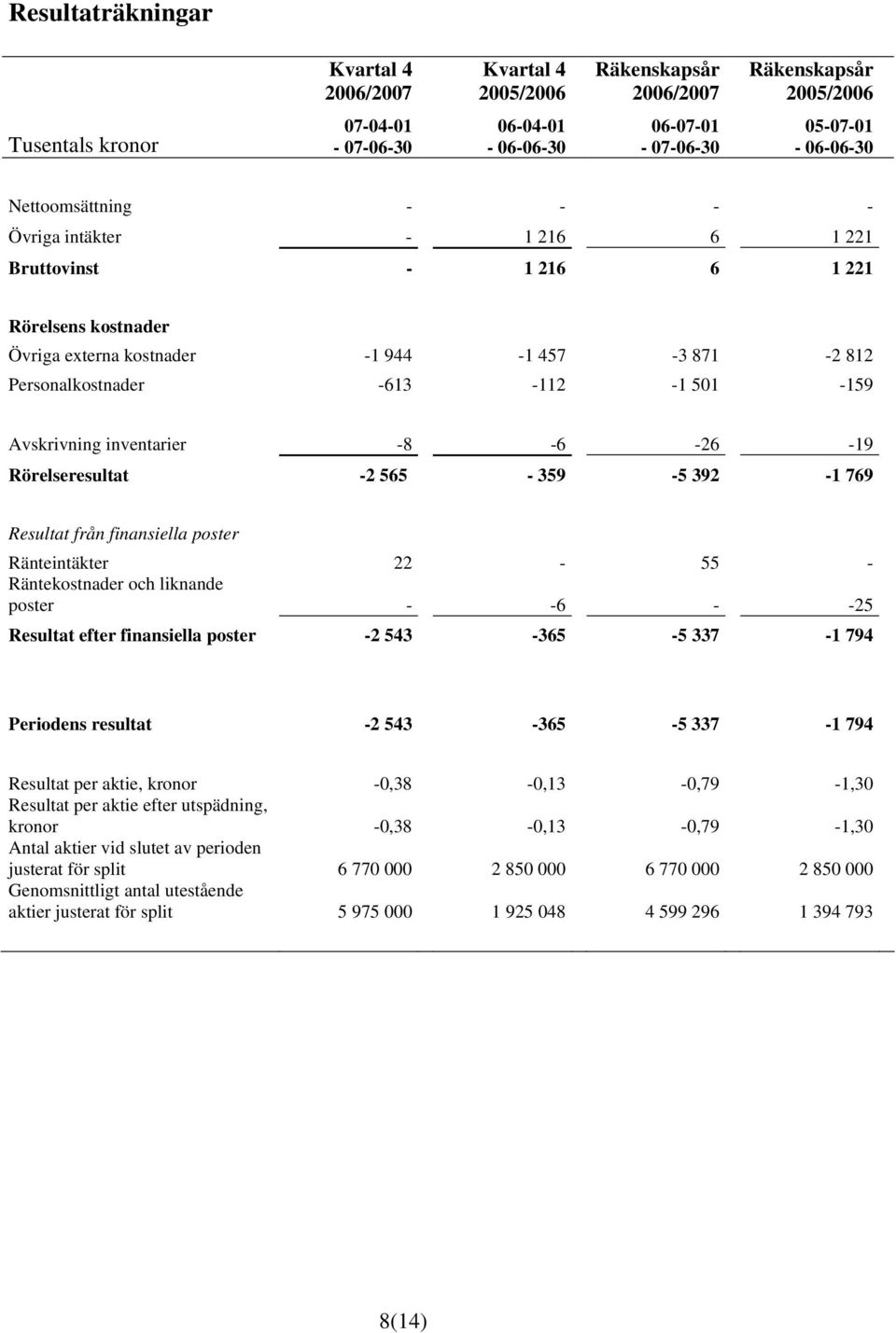 Rörelseresultat -2 565-359 -5 392-1 769 Resultat från finansiella poster Ränteintäkter 22-55 - Räntekostnader och liknande poster - -6 - -25 Resultat efter finansiella poster -2 543-365 -5 337-1 794