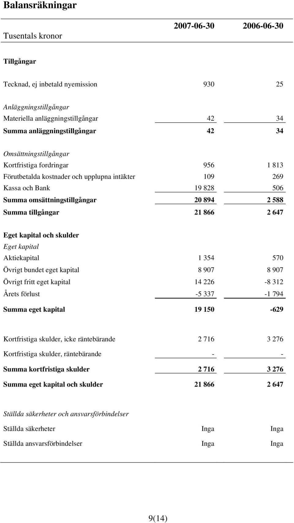 2 647 Eget kapital och skulder Eget kapital Aktiekapital 1 354 570 Övrigt bundet eget kapital 8 907 8 907 Övrigt fritt eget kapital 14 226-8 312 Årets förlust -5 337-1 794 Summa eget kapital 19