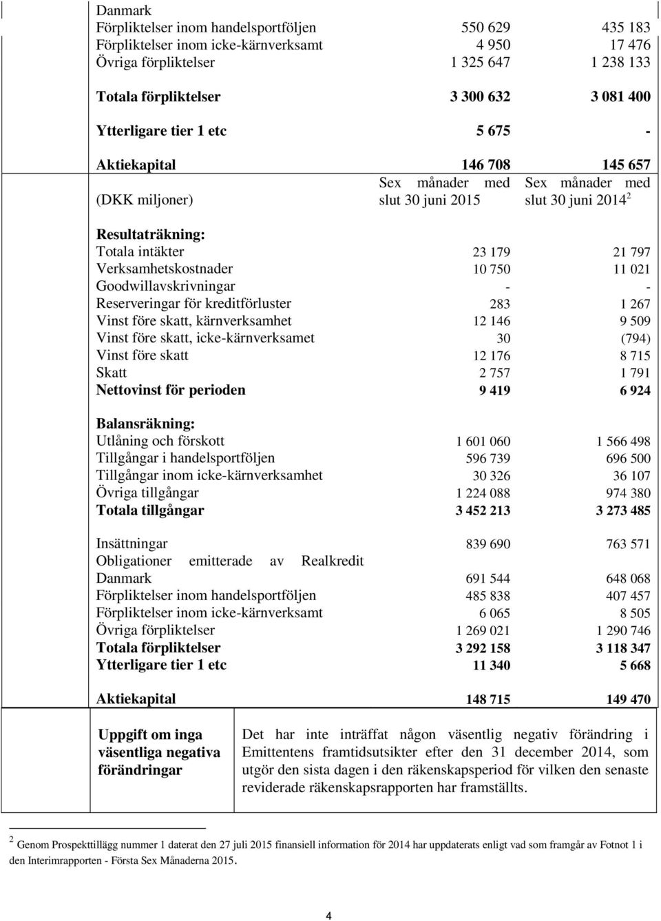 Verksamhetskostnader 10 750 11 021 Goodwillavskrivningar - - Reserveringar för kreditförluster 283 1 267 Vinst före skatt, kärnverksamhet 12 146 9 509 Vinst före skatt, icke-kärnverksamet 30 (794)