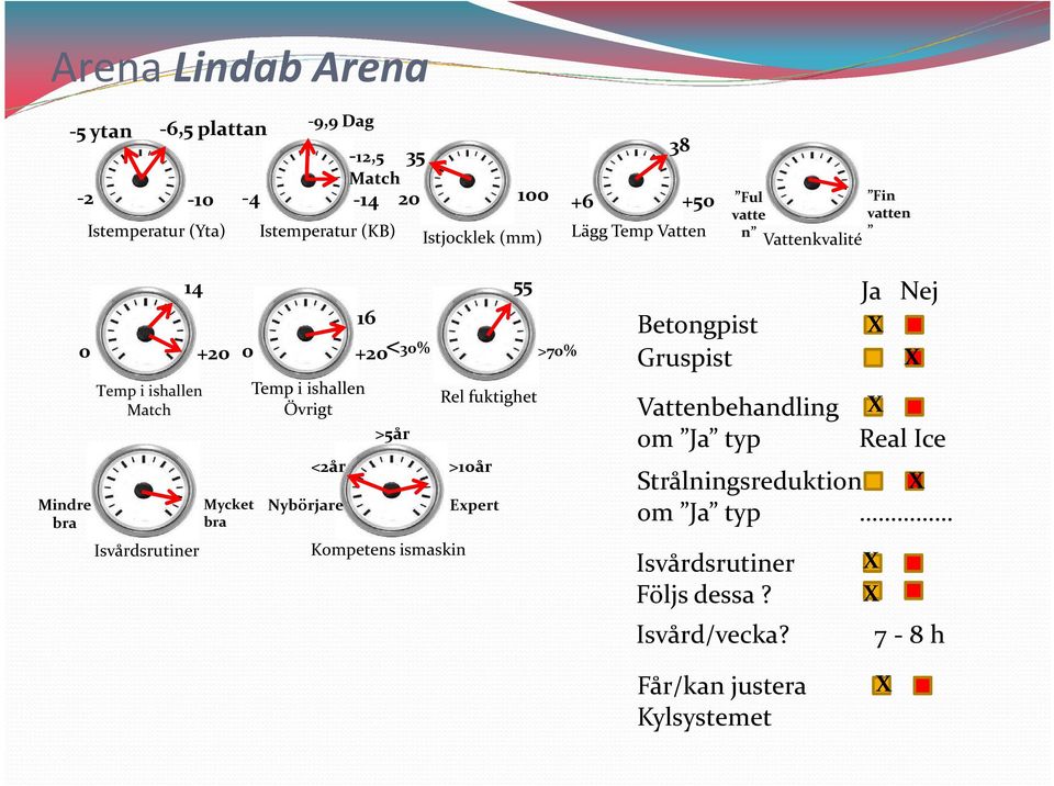 +20 Temp i ishallen Övrigt <2år Nybörjare 55 <30% >70% >5år Kompetens ismaskin Rel fuktighet >10år Expert Betongpist Gruspist