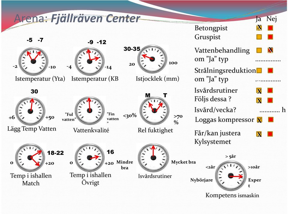 fuktighet Mindre bra Isvårdsrutiner Mycket bra Betongpist Gruspist Vattenbehandling om Ja typ Ja Nej Strålningsreduktion?