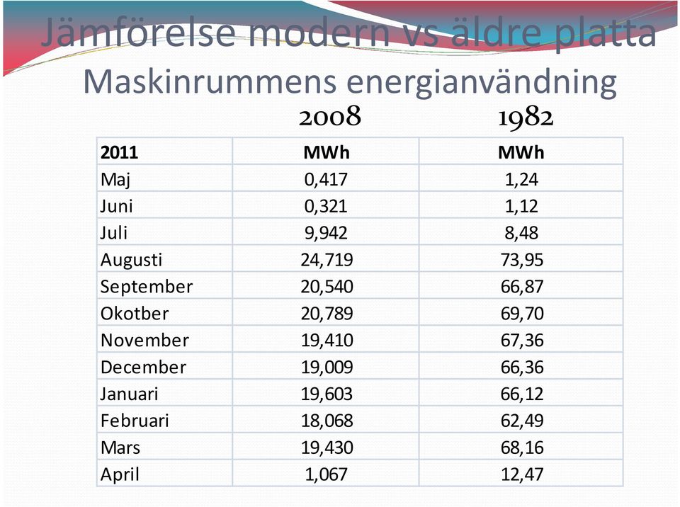 September 20,540 66,87 Okotber 20,789 69,70 November 19,410 67,36 December