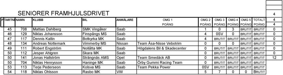 117 Dennis Kallin Botkyrka MK Saab 4 BRUTIT BRUTIT BRUTIT BRUTIT 0 48 134 Andreas Nottemark Vimmerby MS Nissan Team Åsa-Nisse Vebotrim 0 0 0 BRUTIT BRUTIT 0 49 111 Robert Engström Nollåtta MK Saab