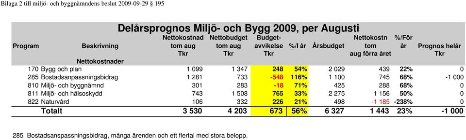 Bostadsanpassningsbidrag 1 281 733-548 116% 1 100 745 68% -1 000 810 Miljö- och byggnämnd 301 283-18 71% 425 288 68% 0 811 Miljö- och hälsoskydd 743 1 508 765 33% 2 275 1 156