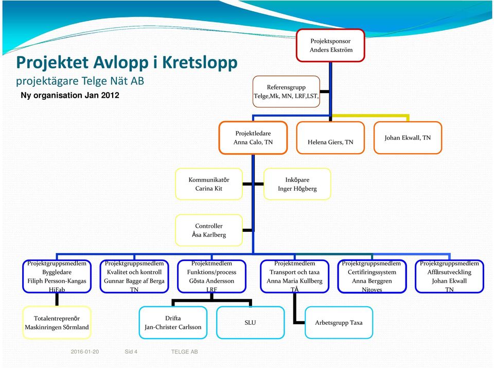 och kontroll Gunnar Bagge af Berga TN Projektmedlem Funktions/process Gösta Andersson LRF Projektmedlem Transport och taxa Anna Maria Kullberg TÅ Projektgruppsmedlem Certifiringssystem