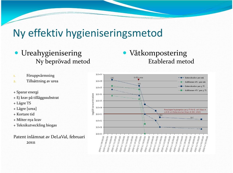 Tillsättning av urea + Sparar energi + Ej krav på tilläggssubstrat + Lägre TS