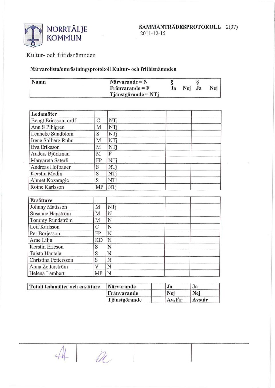 Kozaragic s NTj Roine Karlsson MP NTj Ersättare Johnny Msson M NTj Susanne Hagström M N Tommy Rundström M N Leif Karlsson C N Per Börjesson FP N Arne Lilja KD N Kerstin Ericson S