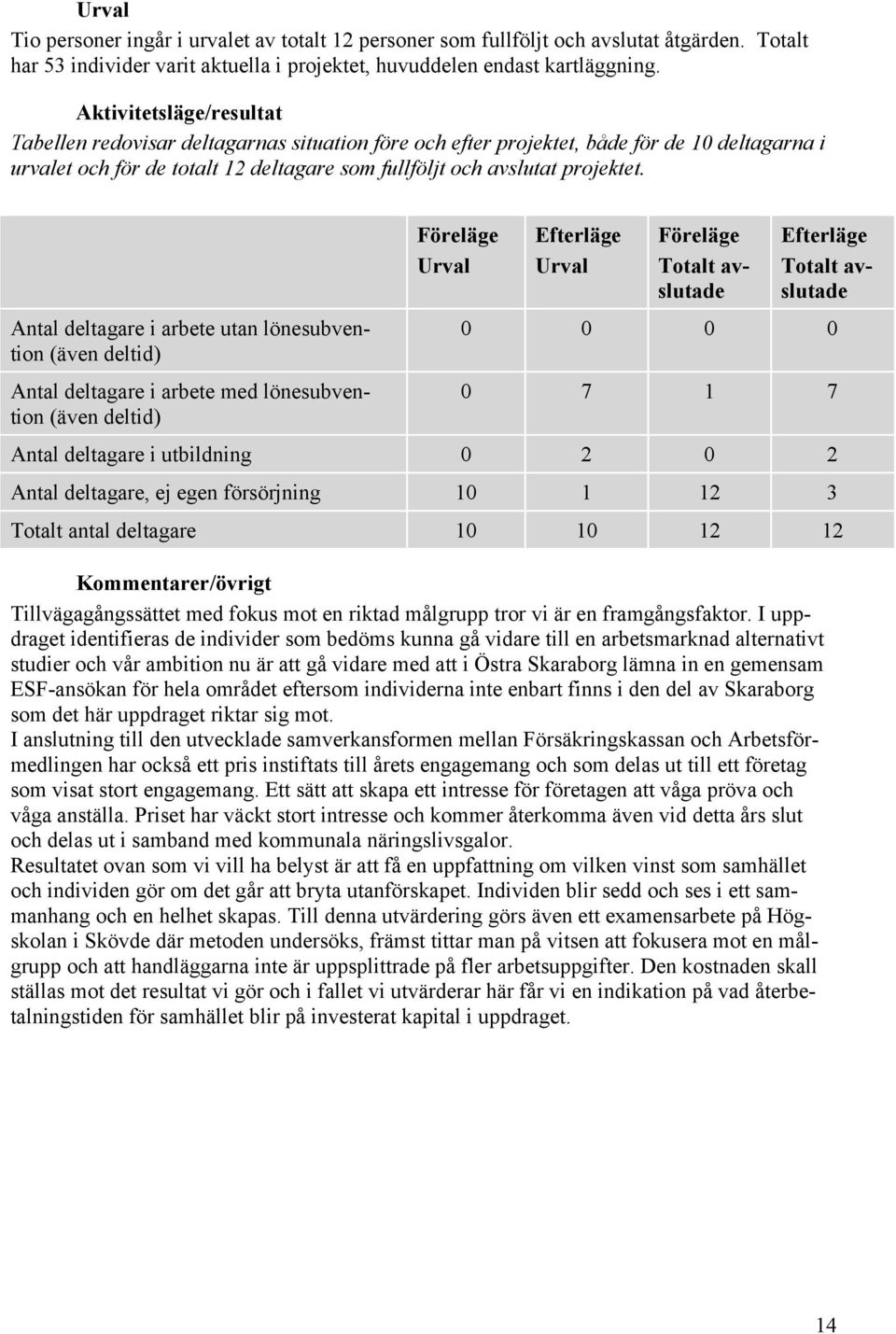 Antal deltagare i arbete utan lönesubvention (även deltid) Antal deltagare i arbete med lönesubvention (även deltid) Föreläge Urval Efterläge Urval Föreläge Totalt avslutade Efterläge Totalt