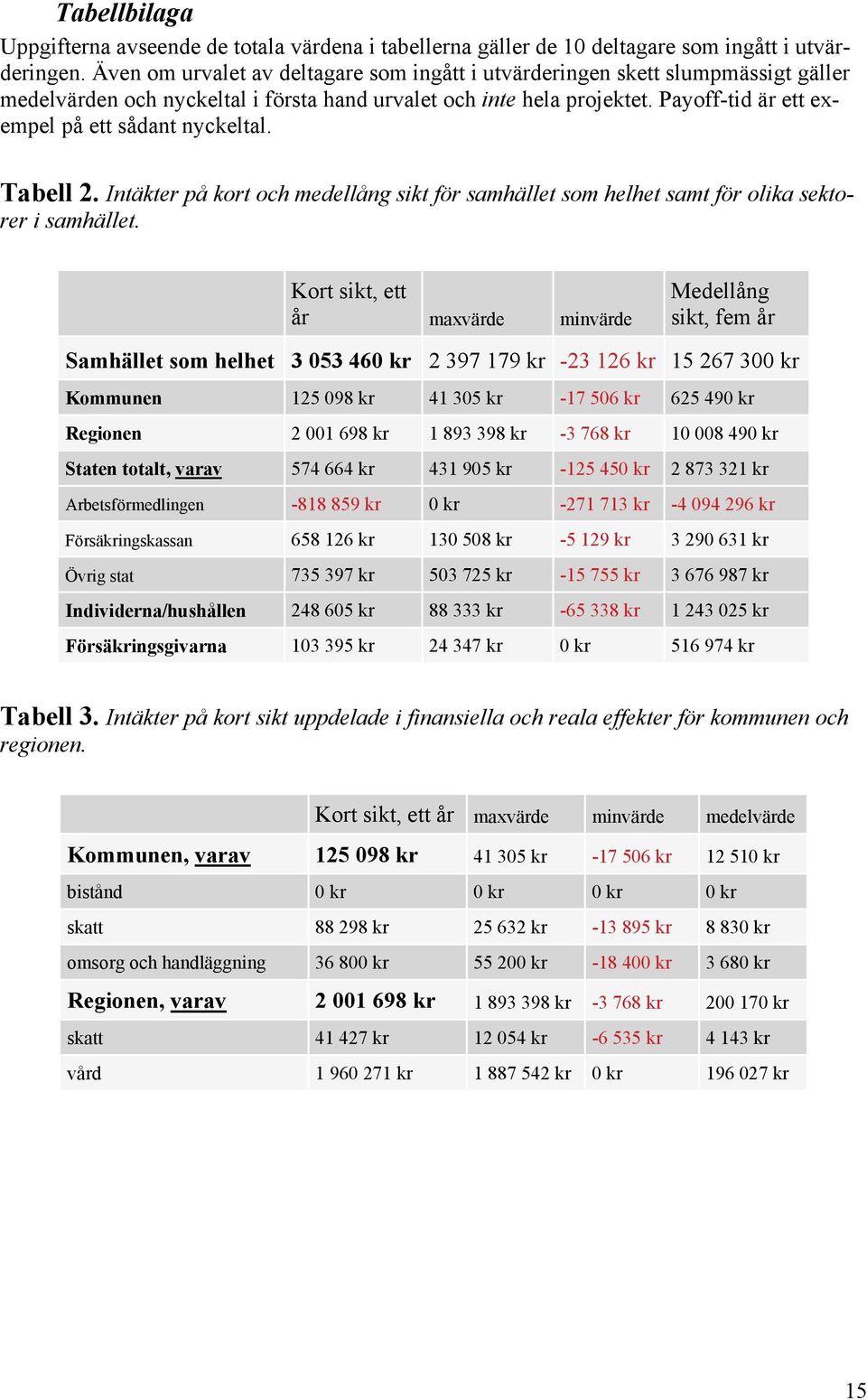 Payoff-tid är ett exempel på ett sådant nyckeltal. Tabell 2. Intäkter på kort och medellång sikt för samhället som helhet samt för olika sektorer i samhället.