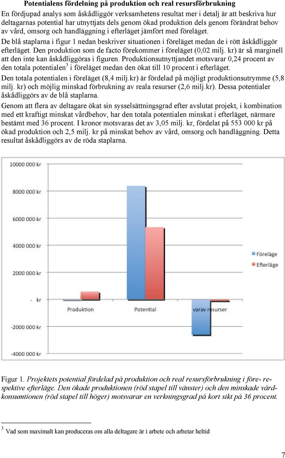 De blå staplarna i figur 1 nedan beskriver situationen i föreläget medan de i rött åskådliggör efterläget. Den produktion som de facto förekommer i föreläget (0,02 milj.