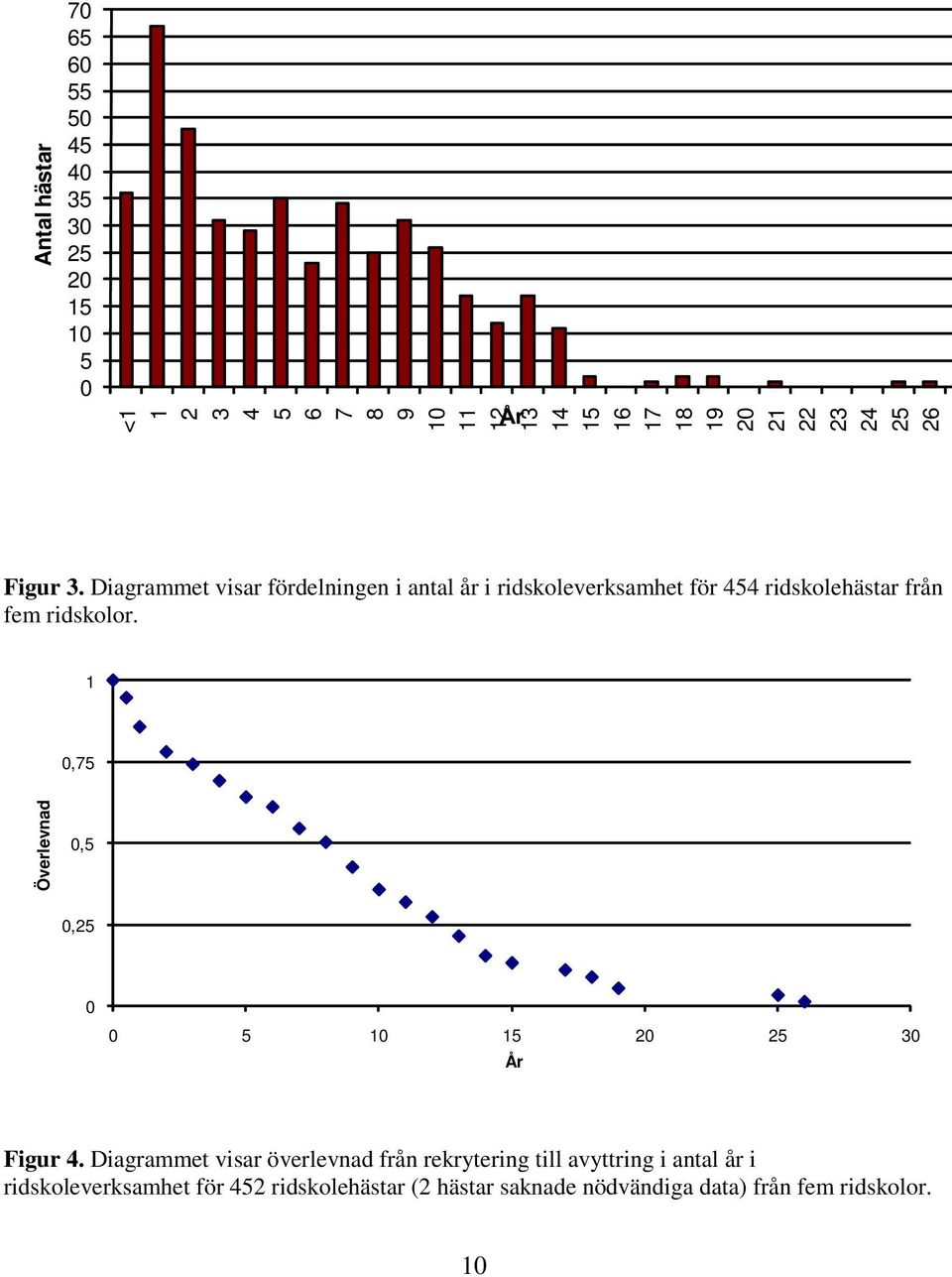 Diagrammet visar fördelningen i antal år i ridskoleverksamhet för 454 ridskolehästar från fem ridskolor.