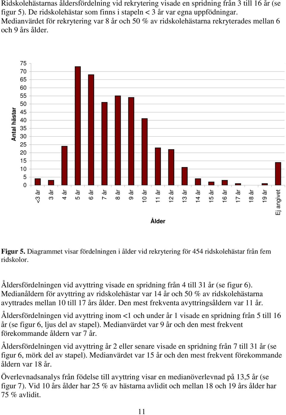 Antal hästar 75 70 65 60 55 50 45 40 35 30 25 20 15 10 5 0 <3 år 3 år 4 år 5 år 6 år 7 år 8 år 9 år 10 år 11 år 12 år 13 år 14 år 15 år 16 år 17 år 18 år 19 år Ej angivet Ålder Figur 5.