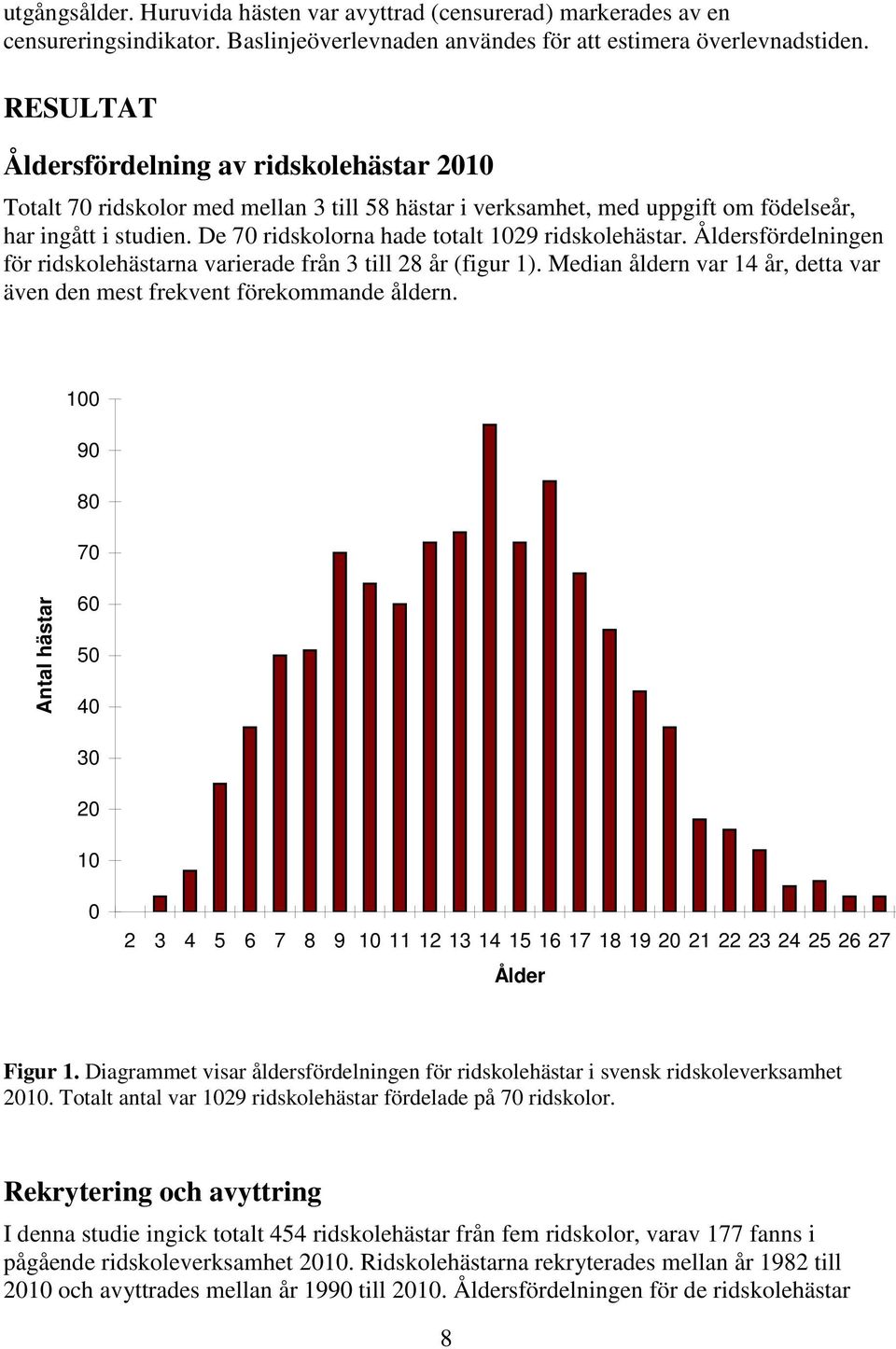 De 70 ridskolorna hade totalt 1029 ridskolehästar. Åldersfördelningen för ridskolehästarna varierade från 3 till 28 år (figur 1).