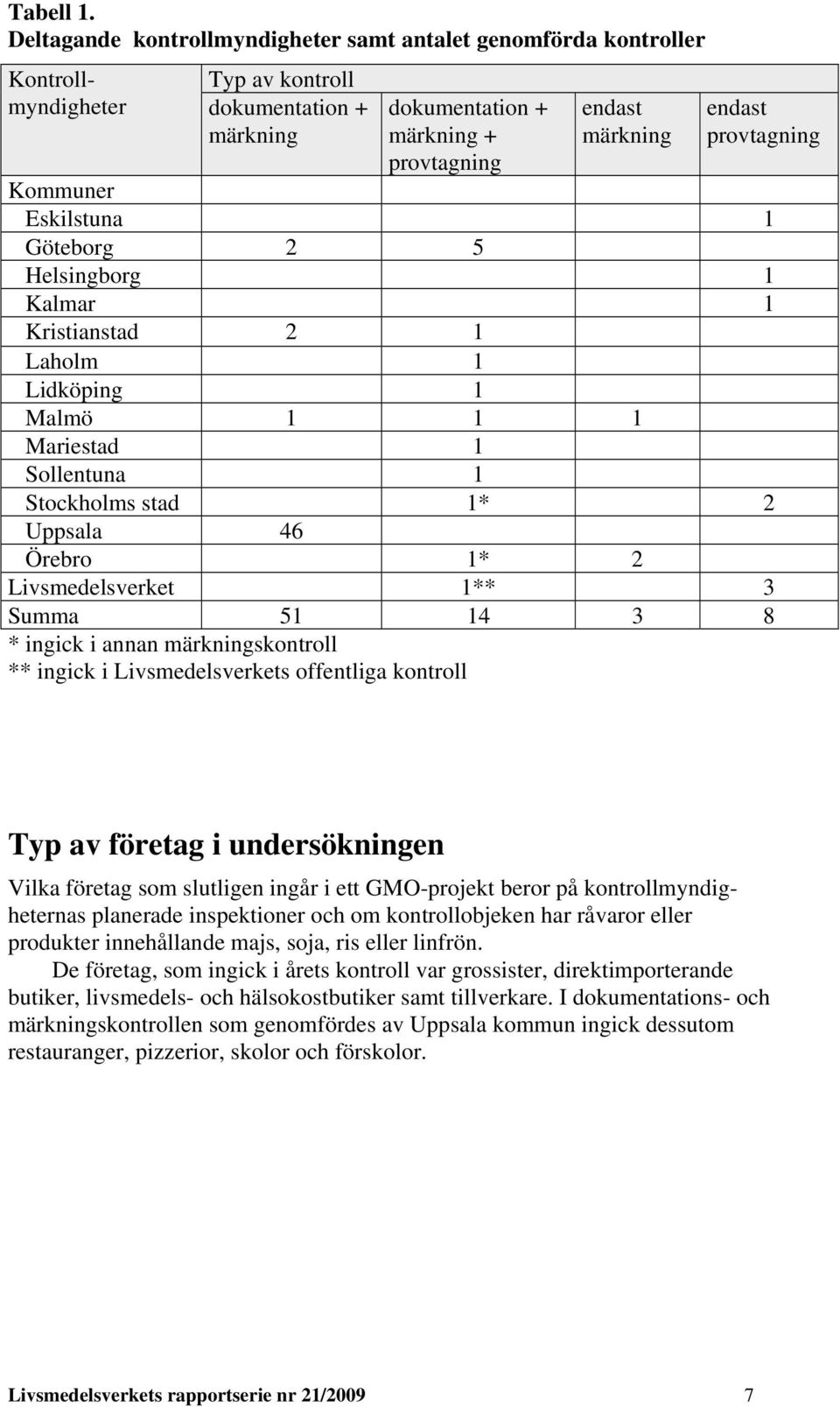 provtagning Kommuner Eskilstuna 1 Göteborg 2 5 Helsingborg 1 Kalmar 1 Kristianstad 2 1 Laholm 1 Lidköping 1 Malmö 1 1 1 Mariestad 1 Sollentuna 1 Stockholms stad 1* 2 Uppsala 46 Örebro 1* 2