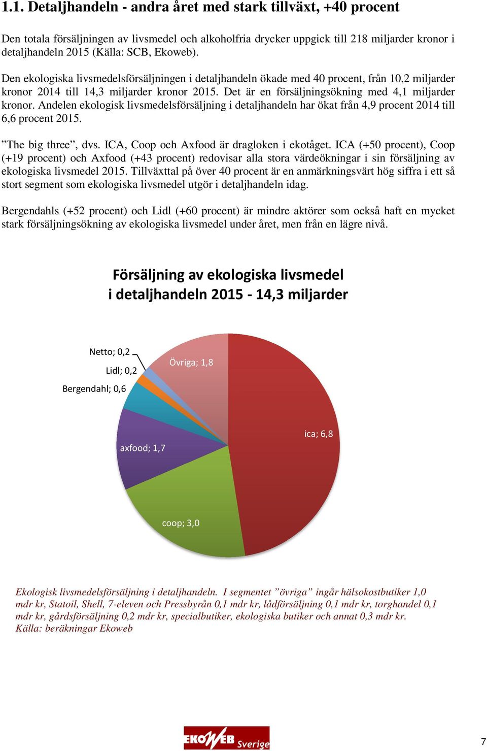 Andelen ekologisk livsmedelsförsäljning i detaljhandeln har ökat från 4,9 procent 2014 till 6,6 procent 2015. The big three, dvs. ICA, Coop och Axfood är ä dragloken i ekotåget.