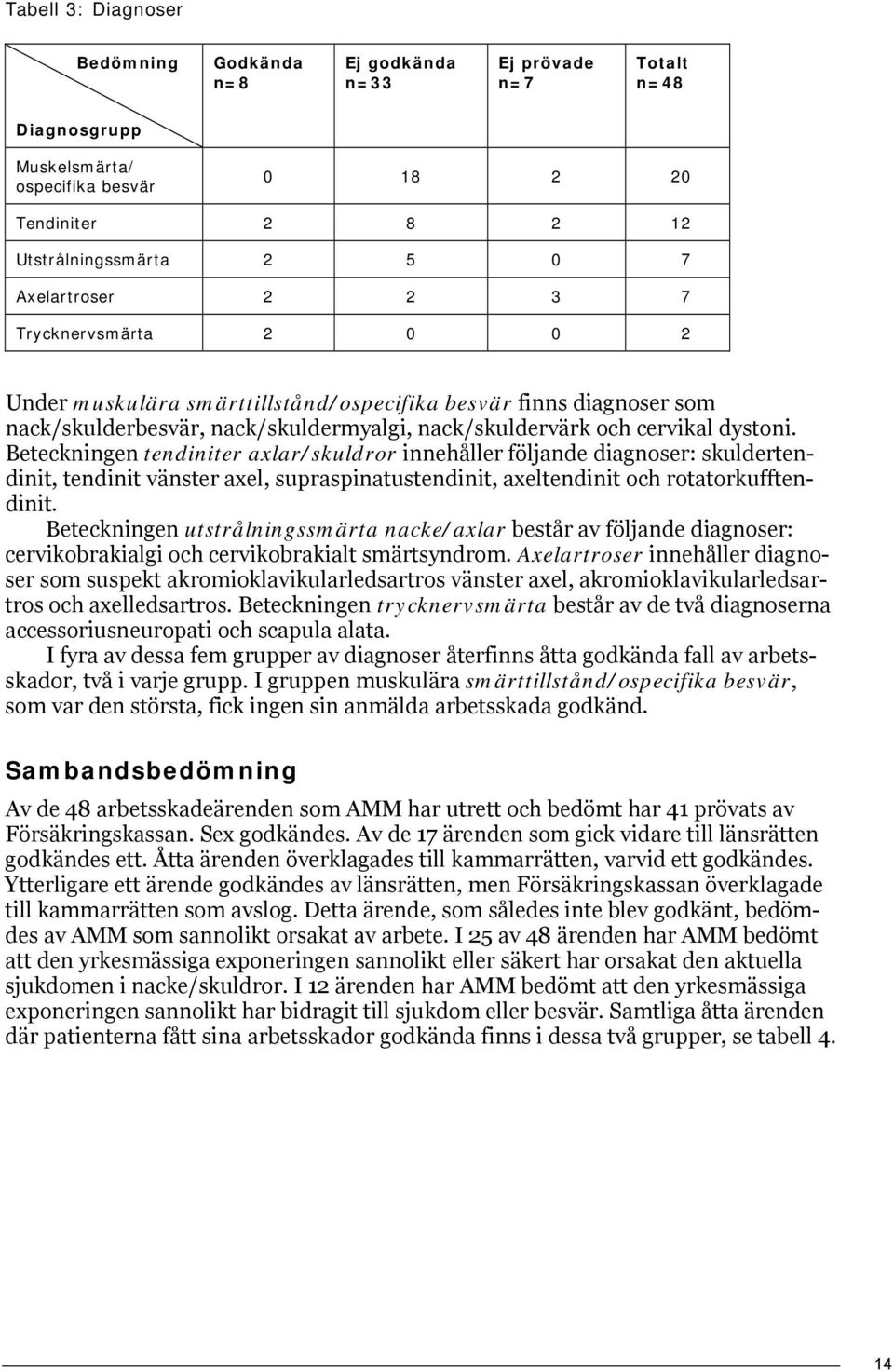 Beteckningen tendiniter axlar/skuldror innehåller följande diagnoser: skuldertendinit, tendinit vänster axel, supraspinatustendinit, axeltendinit och rotatorkufftendinit.