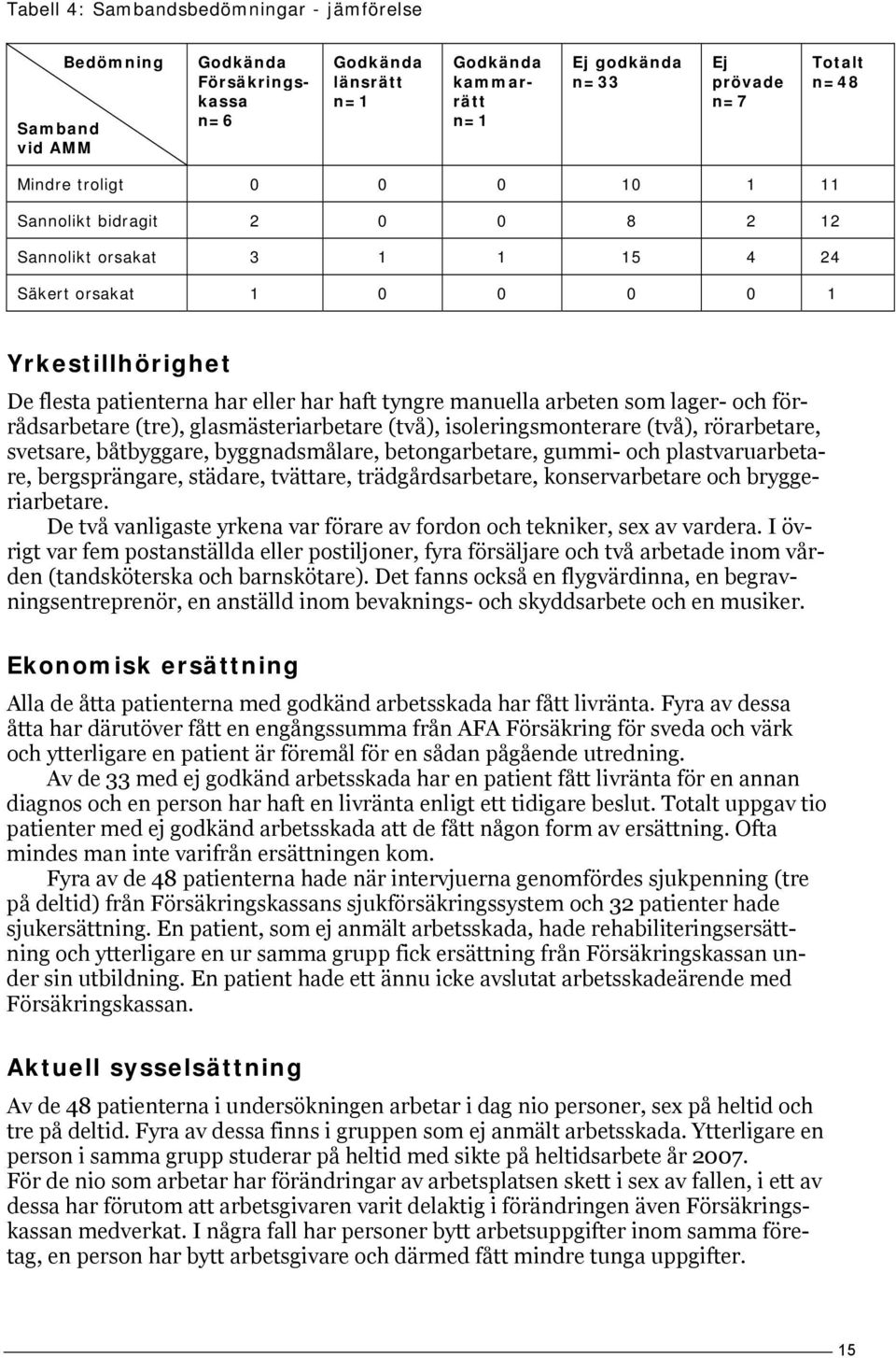 lager- och förrådsarbetare (tre), glasmästeriarbetare (två), isoleringsmonterare (två), rörarbetare, svetsare, båtbyggare, byggnadsmålare, betongarbetare, gummi- och plastvaruarbetare, bergsprängare,