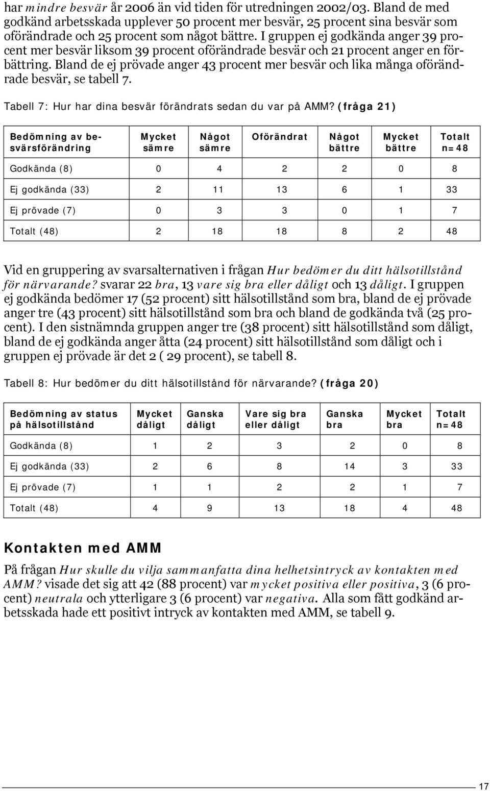 Bland de ej prövade anger 43 procent mer besvär och lika många oförändrade besvär, se tabell 7. Tabell 7: Hur har dina besvär förändrats sedan du var på AMM?