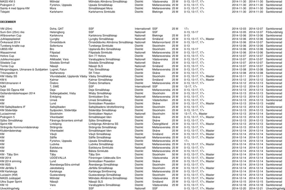 Karlshamns Simklubb Distrikt Blekinge 25 M 0-13, 13-17, 17+ 2014-11-30 2014-11-30 Sanktionerad DECEMBER VM (25m) Doha, QAT SSF Internationell SSF 25 M 17+ 2014-12-03 2014-12-07 Sanktionerad Sum-Sim