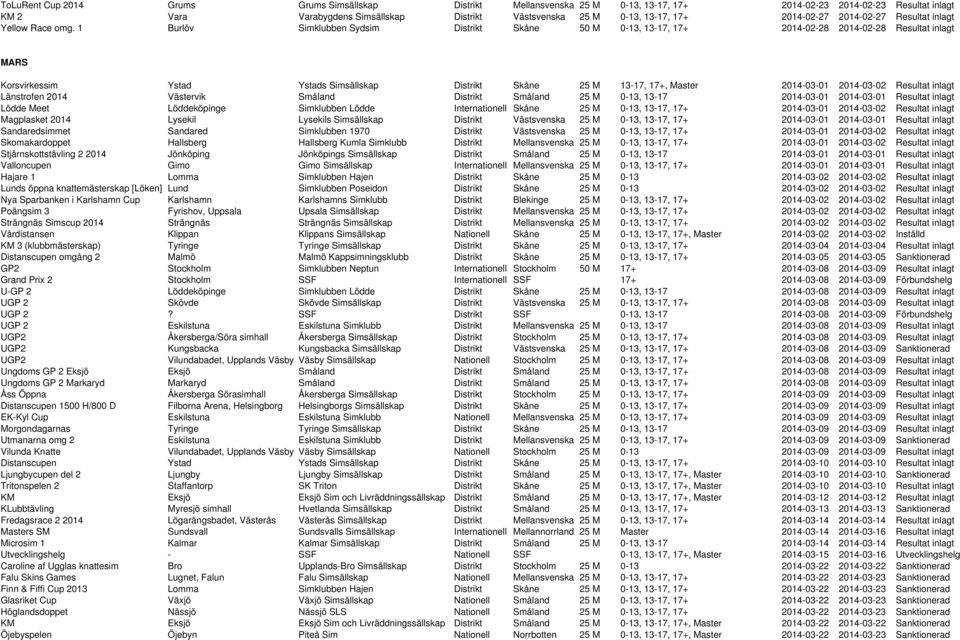 1 Burlöv Simklubben Sydsim Distrikt Skåne 50 M 0-13, 13-17, 17+ 2014-02-28 2014-02-28 Resultat inlagt MARS Korsvirkessim Ystad Ystads Simsällskap Distrikt Skåne 25 M 13-17, 17+, Master 2014-03-01