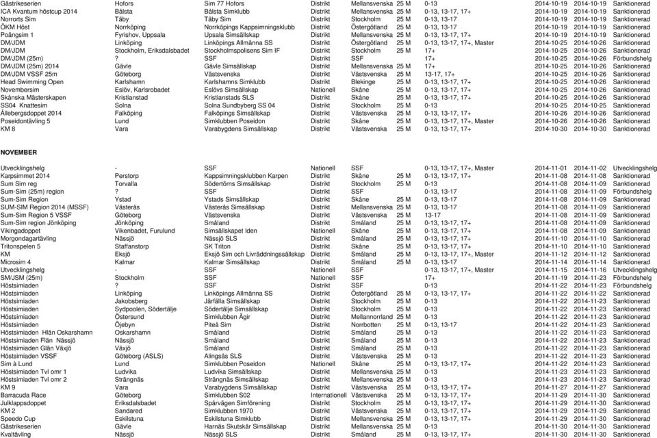 Östergötland 25 M 0-13, 13-17 2014-10-19 2014-10-19 Sanktionerad Poängsim 1 Fyrishov, Uppsala Upsala Simsällskap Distrikt Mellansvenska 25 M 0-13, 13-17, 17+ 2014-10-19 2014-10-19 Sanktionerad DM/JDM