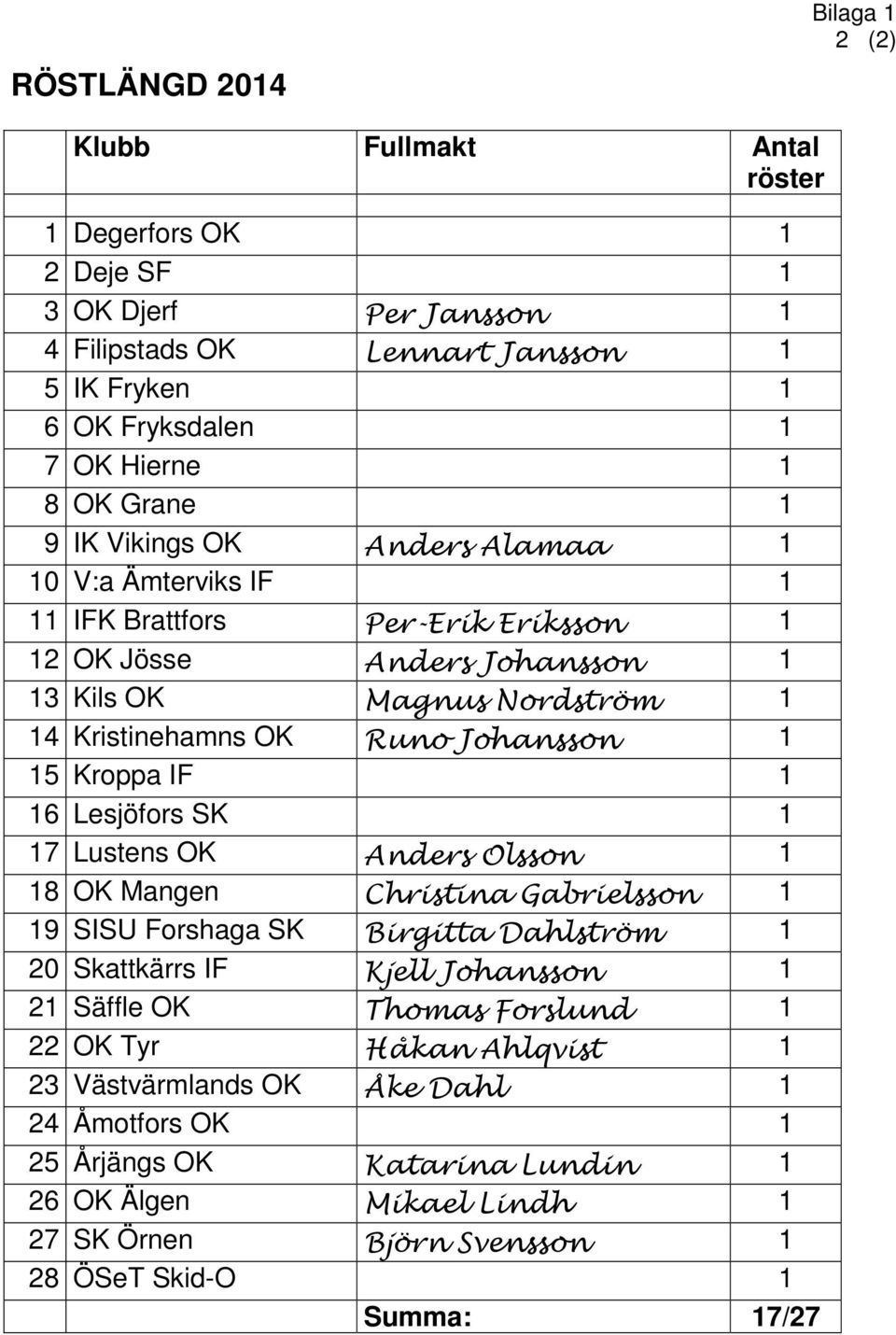 15 Kroppa IF 1 16 Lesjöfors SK 1 17 Lustens OK Anders Olsson 1 18 OK Mangen Christina Gabrielsson 1 19 SISU Forshaga SK Birgitta Dahlström 1 20 Skattkärrs IF Kjell Johansson 1 21 Säffle OK Thomas