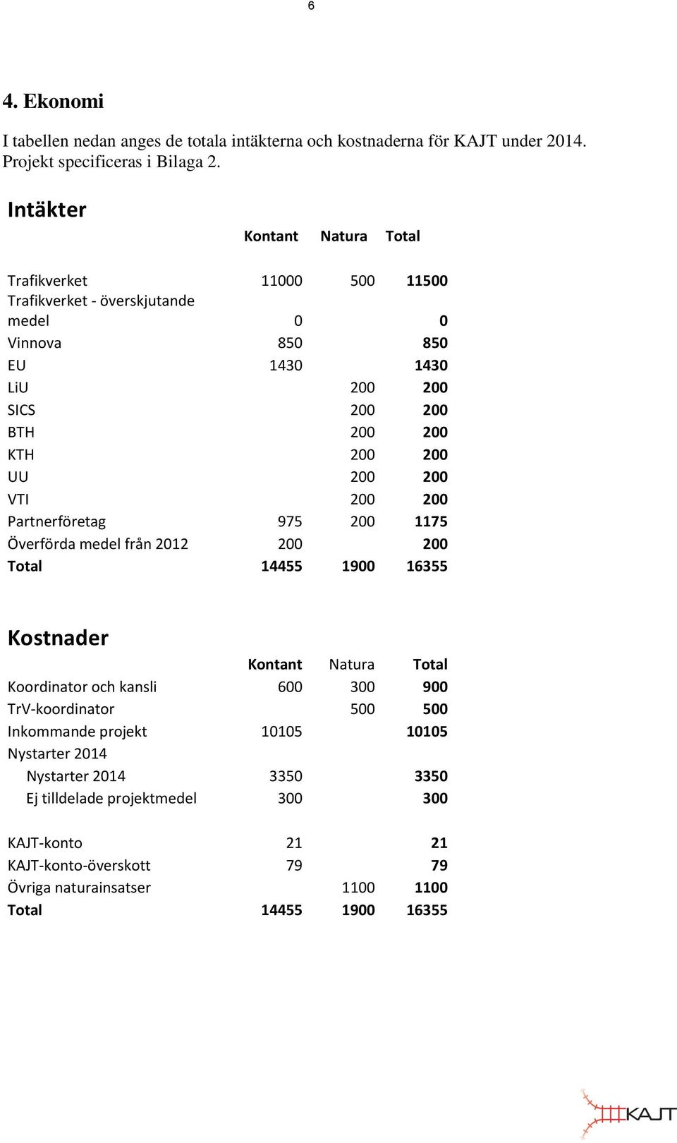 UU 200 200 VTI 200 200 Partnerföretag 975 200 1175 Överförda medel från 2012 200 200 Total 14455 1900 16355 Kostnader Kontant Natura Total Koordinator och kansli 600 300 900