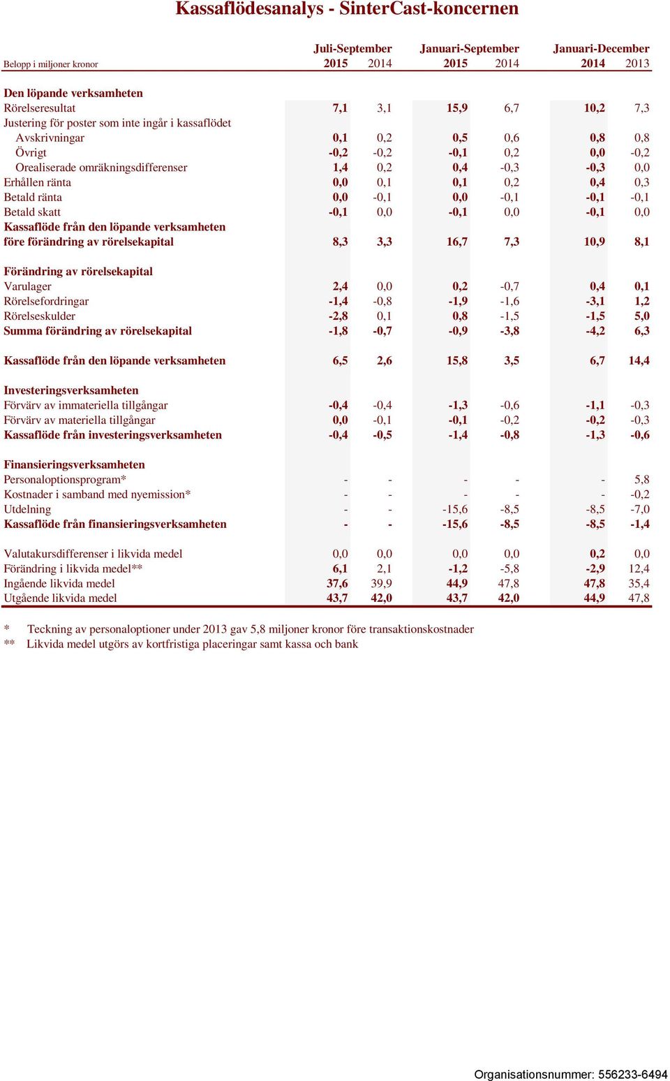 0,0-0,1 0,0-0,1-0,1-0,1 Betald skatt -0,1 0,0-0,1 0,0-0,1 0,0 Kassaflöde från den löpande verksamheten före förändring av rörelsekapital 8,3 3,3 16,7 7,3 10,9 8,1 Förändring av rörelsekapital