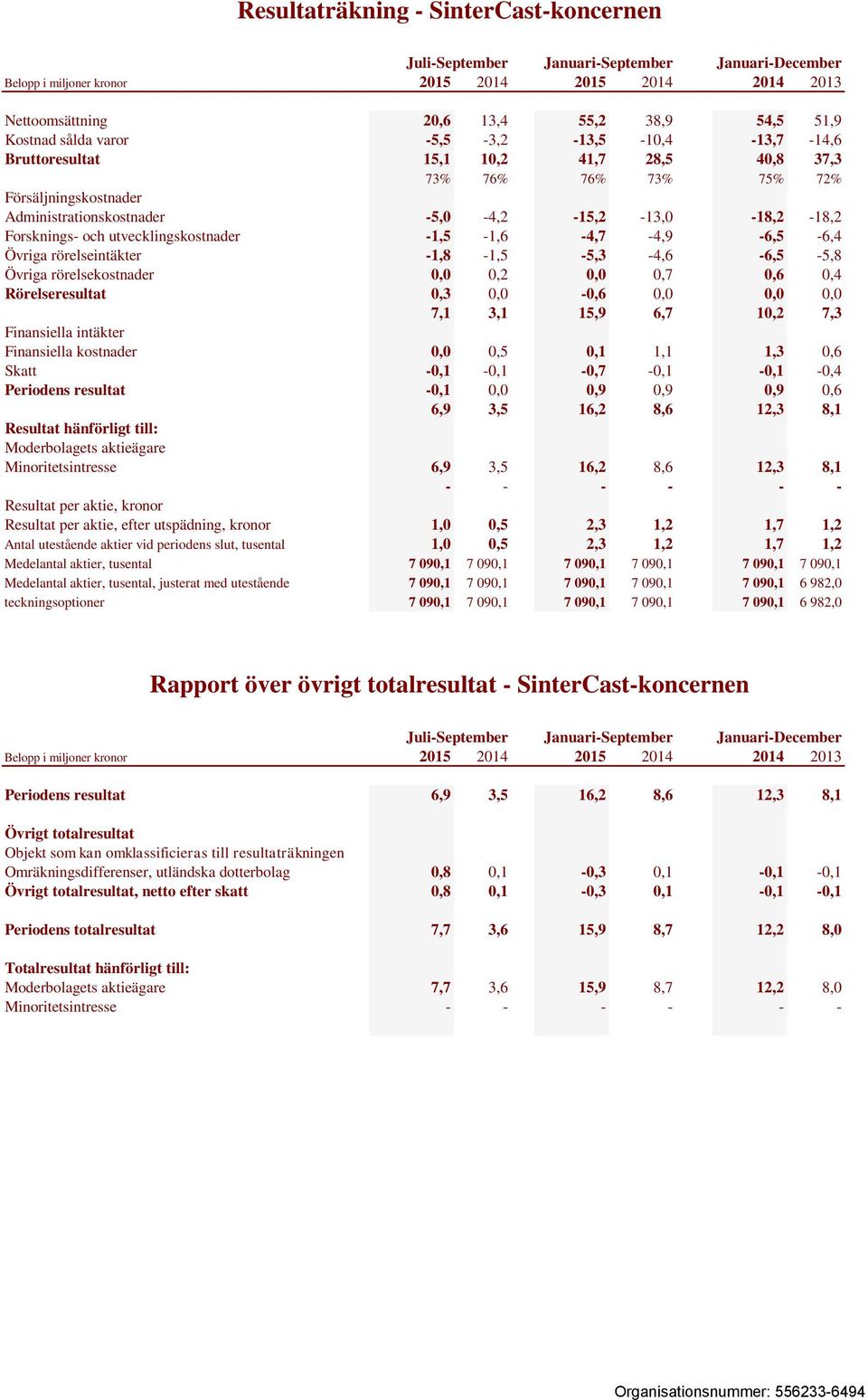 rörelseintäkter -1,8-1,5-5,3-4,6-6,5-5,8 Övriga rörelsekostnader 0,0 0,2 0,0 0,7 0,6 0,4 Rörelseresultat 0,3 0,0-0,6 0,0 0,0 0,0 7,1 3,1 15,9 6,7 10,2 7,3 Finansiella intäkter Finansiella kostnader