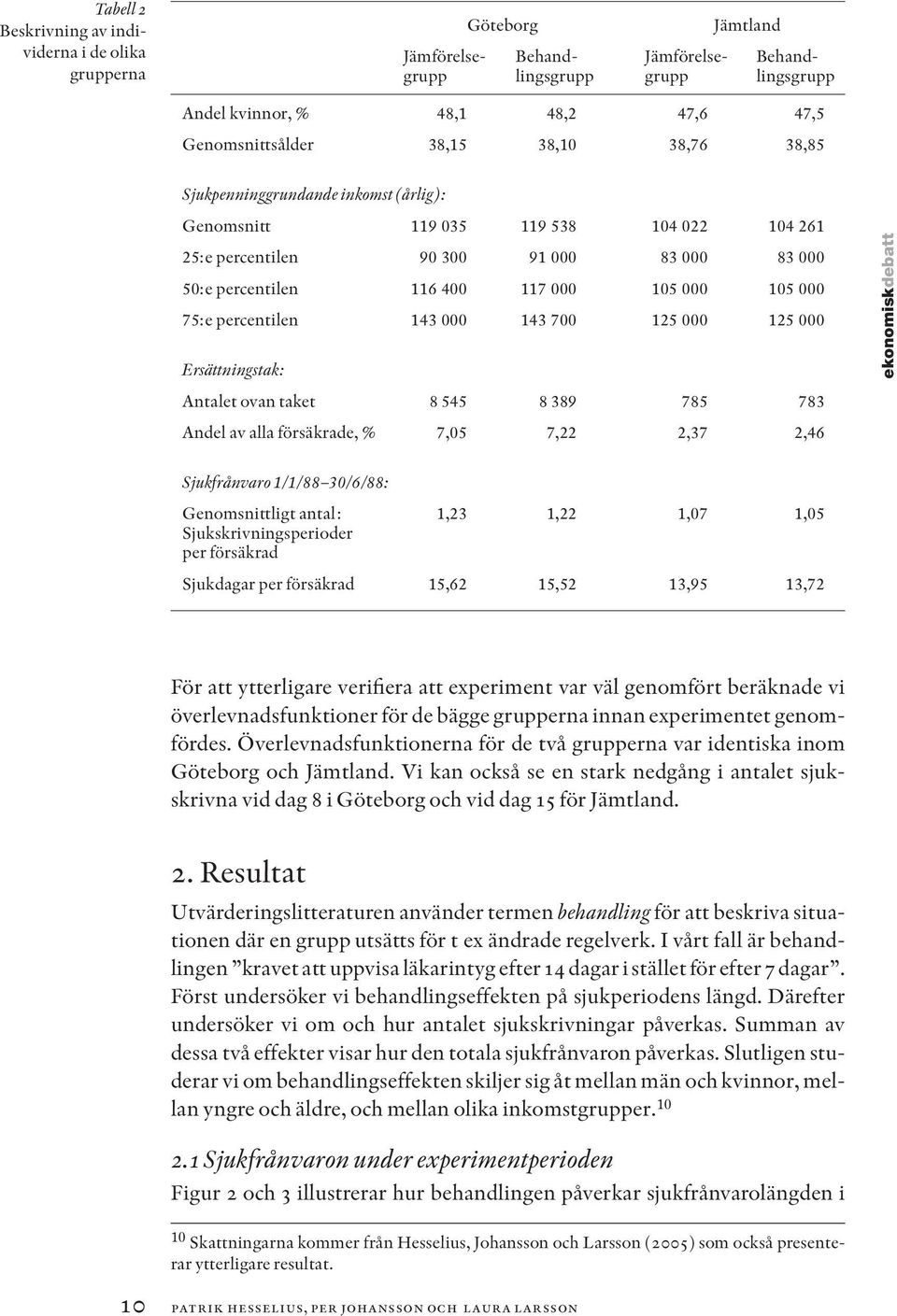 75:e percentilen 143 000 143 700 125 000 125 000 Ersä ättningstak: Antalet ovan taket 8 545 8 389 785 783 Andel av alla fö rsäkrade, % 7,05 7,22 2,37 2,46 ekonomiskdebatt Sjukfrå nvaro 1/1/88