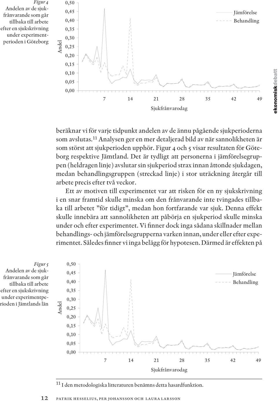 11 Analysen ger en mer detaljerad bild av när sannolikheten är som störst att sjukperioden upphör. Figur 4 och 5 visar resultaten för Göteborg respektive Jämt land.