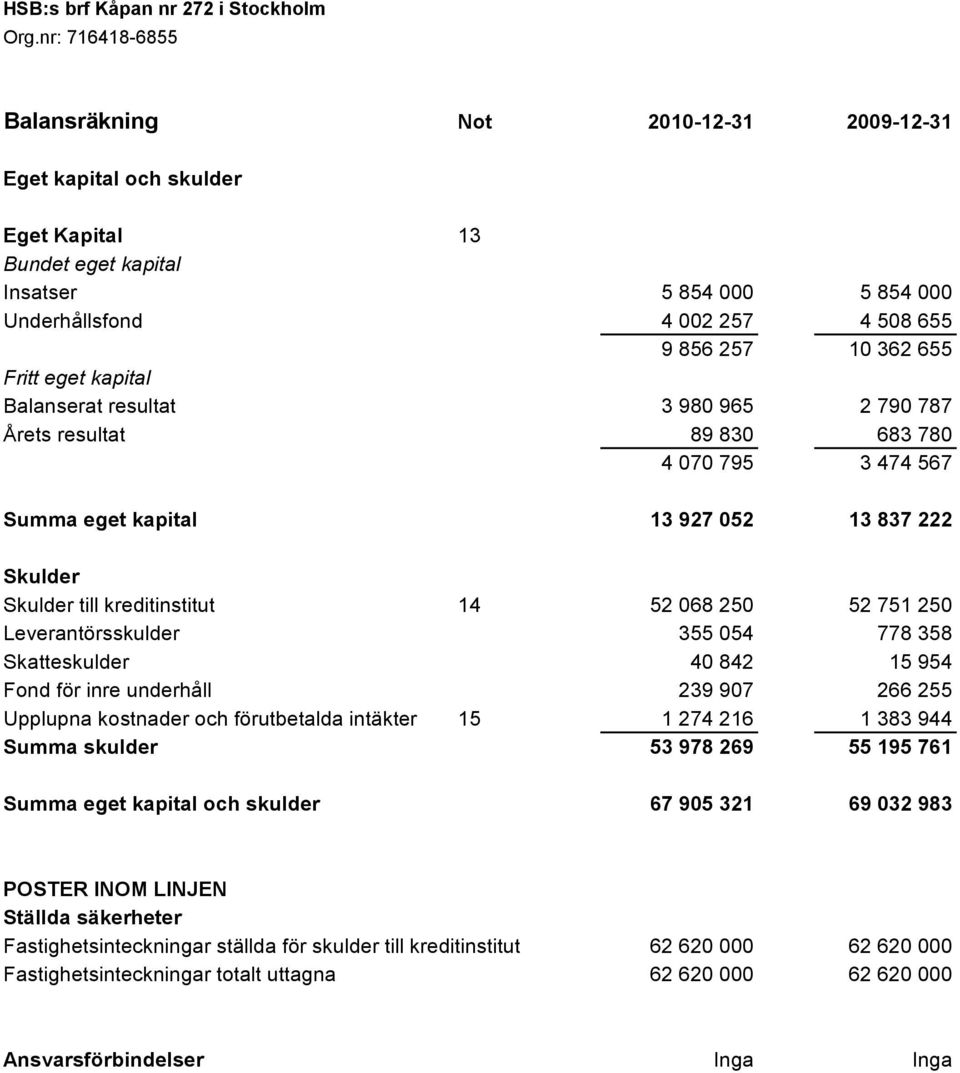 52 068 250 52 751 250 Leverantörsskulder 355 054 778 358 Skatteskulder 40 842 15 954 Fond för inre underhåll 239 907 266 255 Upplupna kostnader och förutbetalda intäkter 15 1 274 216 1 383 944 Summa