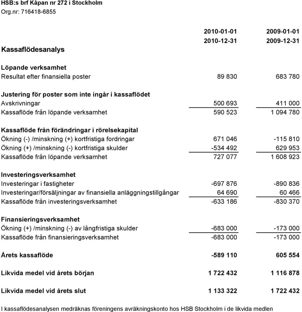 (-) kortfristiga skulder -534 492 629 953 Kassaflöde från löpande verksamhet 727 077 1 608 923 Investeringsverksamhet Investeringar i fastigheter -697 876-890 836 Investeringar/försäljningar av