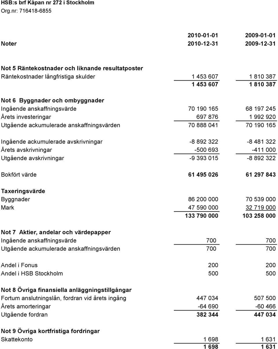 -8 892 322-8 481 322 Årets avskrivningar -500 693-411 000 Utgående avskrivningar -9 393 015-8 892 322 Bokfört värde 61 495 026 61 297 843 Taxeringsvärde Byggnader 86 200 000 70 539 000 Mark 47 590