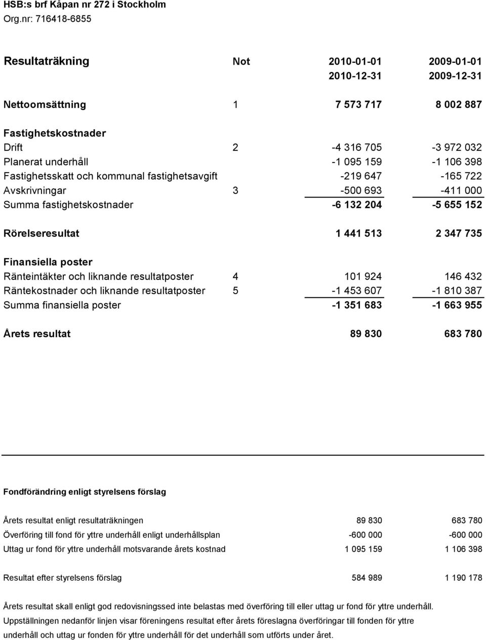 Visa rad Visa rad Ränteintäkter och liknande resultatposter 4 101 924 146 432 Räntekostnader och liknande resultatposter 5-1 453 607-1 810 387 Summa finansiella poster -1 351 683-1 663 955 Årets