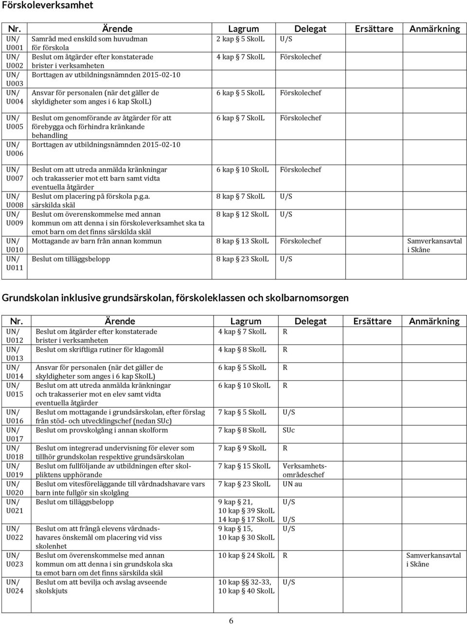 förebygga och förhindra kränkande behandling Borttagen av utbildningsnämnden 2015-02-10 6 kap 7 SkolL Förskolechef U007 U008 U009 U010 U011 Beslut om att utreda anmälda kränkningar och trakasserier