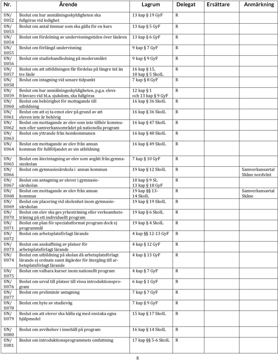 9 kap 7 GyF R Beslut om studiehandledning på modersmålet 9 kap 9 GyF R Beslut om att utbildningen får fördelas på längre tid än 16 kap 15, R tre läsår 18 kap 5 SkolL Beslut om intagning vid senare